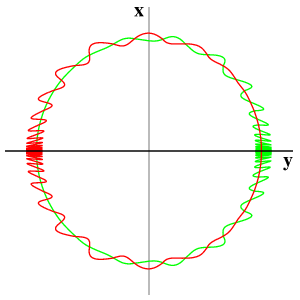 Splitting of manifolds